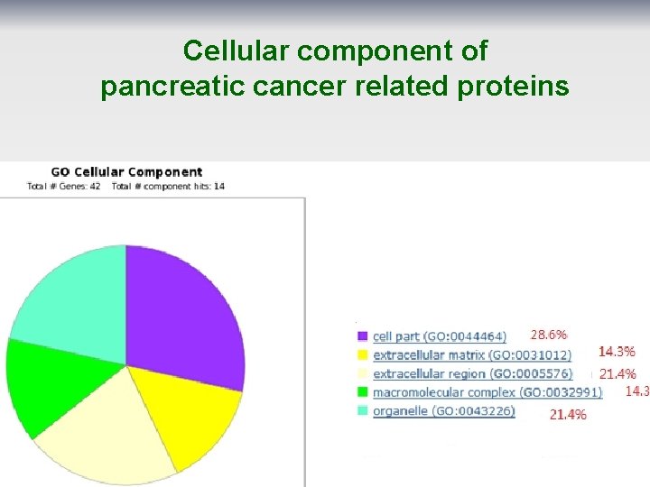 Cellular component of pancreatic cancer related proteins 