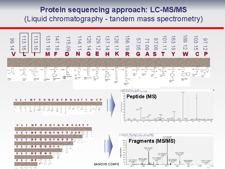 Protein sequencing approach: LC-MS/MS (Liquid chromatography - tandem mass spectrometry) W Peptide (MS) Fragments