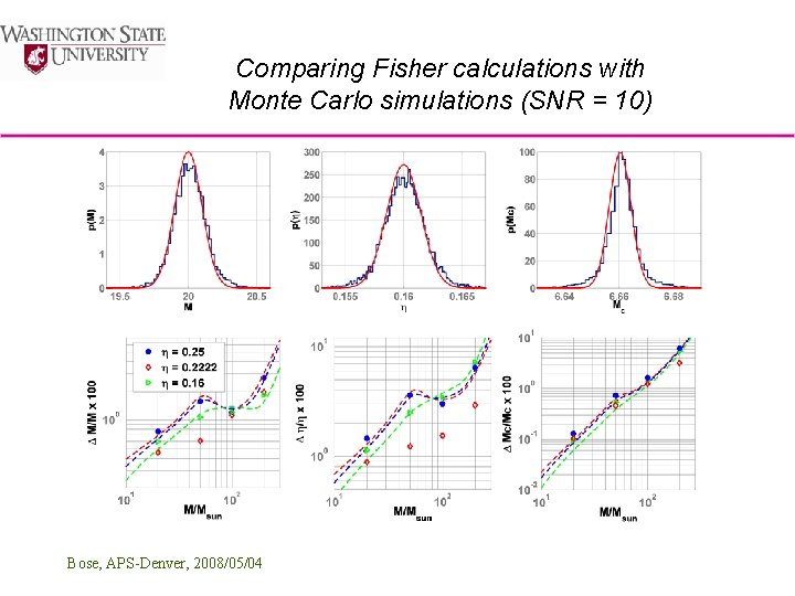 Comparing Fisher calculations with Monte Carlo simulations (SNR = 10) Bose, APS-Denver, 2008/05/04 
