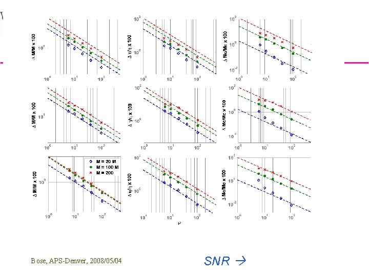 Comparing Fisher calculations with Monte Carlo simulations Bose, APS-Denver, 2008/05/04 SNR 