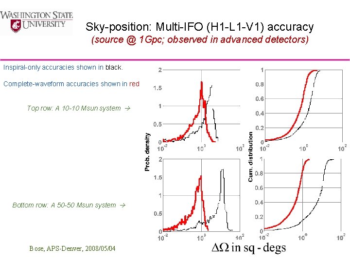 Sky-position: Multi-IFO (H 1 -L 1 -V 1) accuracy (source @ 1 Gpc; observed