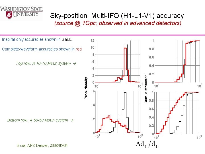 Sky-position: Multi-IFO (H 1 -L 1 -V 1) accuracy (source @ 1 Gpc; observed