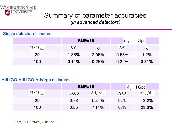 Summary of parameter accuracies (in advanced detectors) Single detector estimates: SNR=10 20 1. 38%