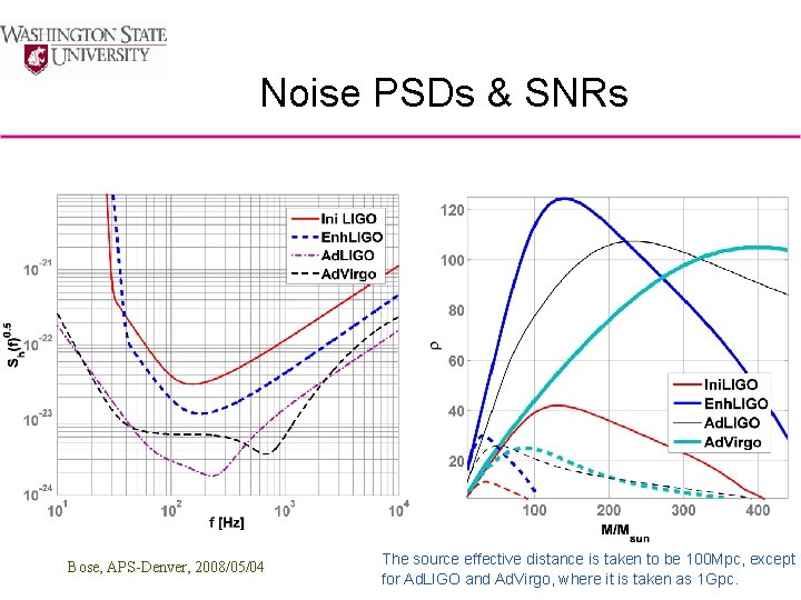 Noise PSDs & SNRs Bose, APS-Denver, 2008/05/04 The source effective distance is taken to