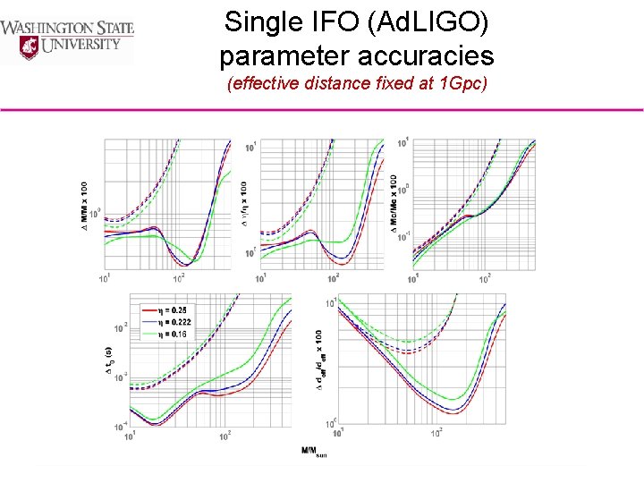 Single IFO (Ad. LIGO) parameter accuracies (effective distance fixed at 1 Gpc) Bose, APS-Denver,