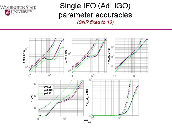 Single IFO (Ad. LIGO) parameter accuracies (SNR fixed to 10) Bose, APS-Denver, 2008/05/04 