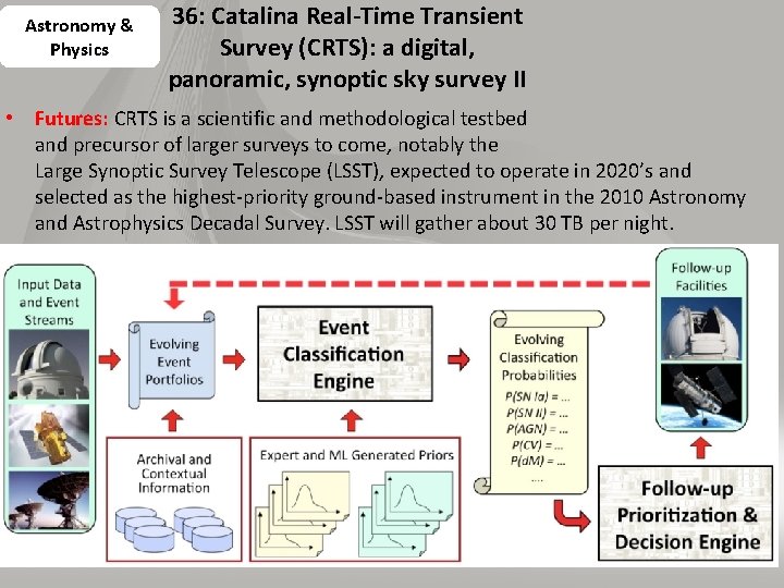 Astronomy & Physics 36: Catalina Real-Time Transient Survey (CRTS): a digital, panoramic, synoptic sky