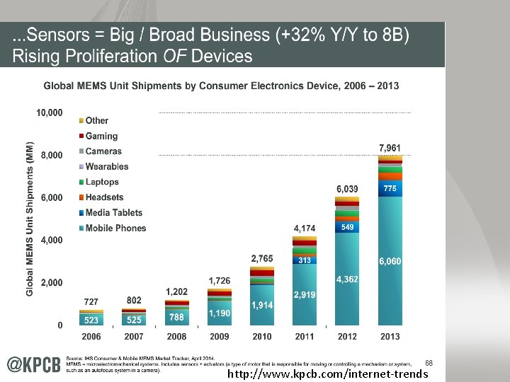 http: //www. kpcb. com/internet-trends 