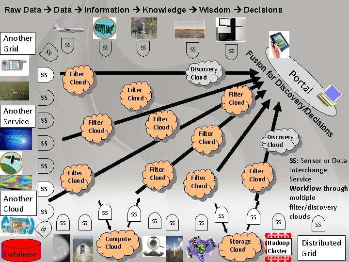 Raw Data Information Knowledge Wisdom Decisions SS Another Cloud SS SS SS co v