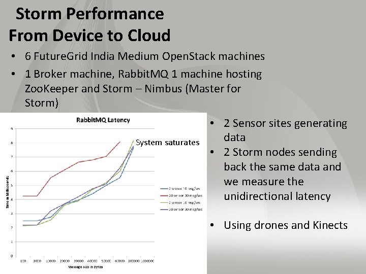 Storm Performance From Device to Cloud • 6 Future. Grid India Medium Open. Stack