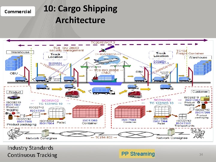 Commercial 10: Cargo Shipping Architecture Industry Standards Continuous Tracking PP Streaming 34 