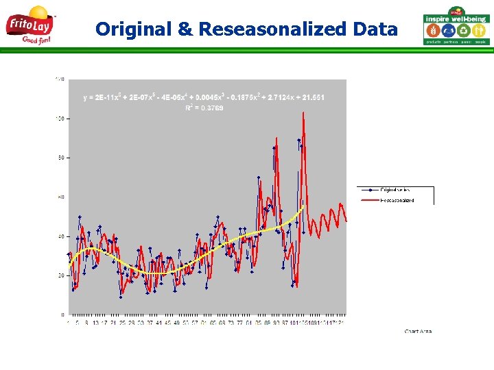 Original & Reseasonalized Data 