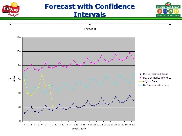 Forecast with Confidence Intervals 