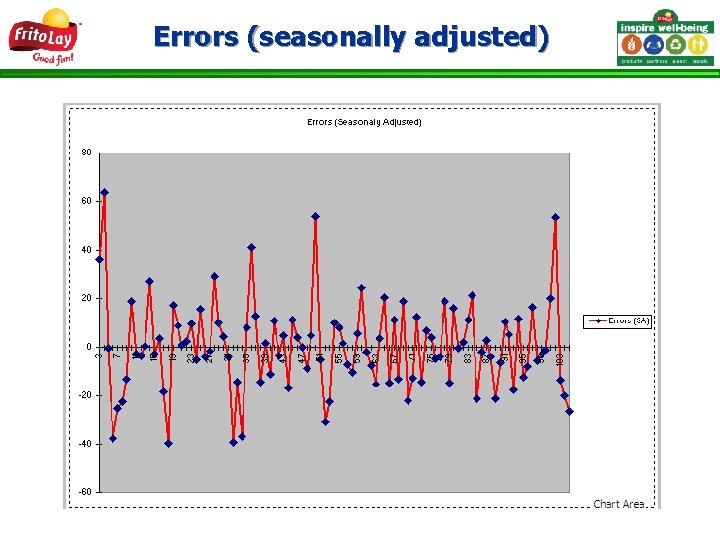 Errors (seasonally adjusted) 