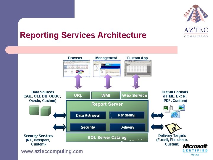 Reporting Services Architecture Browser Data Sources (SQL, OLE DB, ODBC, Oracle, Custom) Management URL