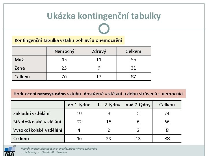 Ukázka kontingenční tabulky Kontingenční tabulka vztahu pohlaví a onemocnění Nemocný Zdravý Celkem Muž 45