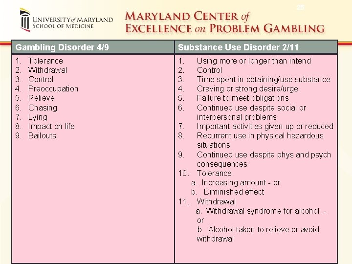 25 Gambling Disorder 4/9 Substance Use Disorder 2/11 1. 2. 3. 4. 5. 6.