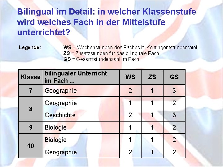 Bilingual im Detail: in welcher Klassenstufe wird welches Fach in der Mittelstufe unterrichtet? Legende: