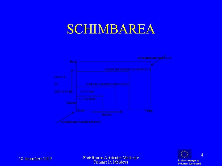 SCHIMBAREA 18 decembrie 2009 Fortificarea Asistenţei Medicale Primare în Moldova 4 Proiect finanţat de