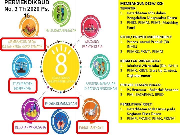 PERMENDIKBUD No. 3 Th 2020 Ps. 15 MEMBANGUN DESA/ KKN TEMATIK: 1. Keterlibatan Mhs