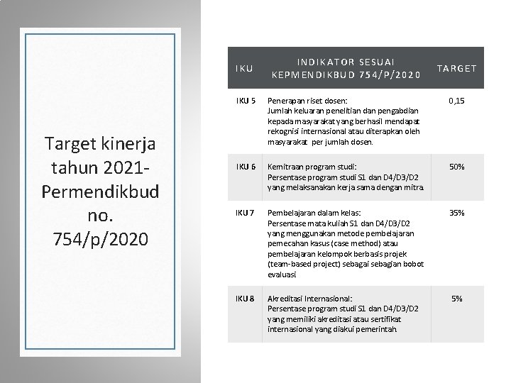 IKU Target kinerja tahun 2021 Permendikbud no. 754/p/2020 INDI KATOR SESUAI KEPMENDIKBUD 754/ P/2020