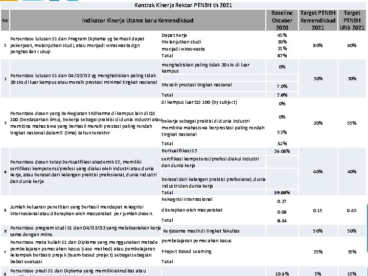Kontrak Kinerja Rektor PTNBH th 2021 No Indikator Kinerja Utama baru Kemendikbud Persentase lulusan