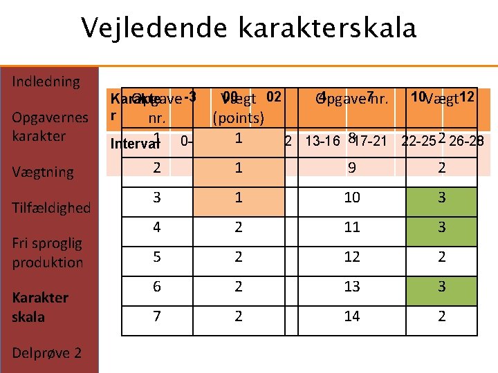 Vejledende karakterskala Indledning Opgavernes karakter Vægtning Tilfældighed Fri sproglig produktion Karakter skala Delprøve 2
