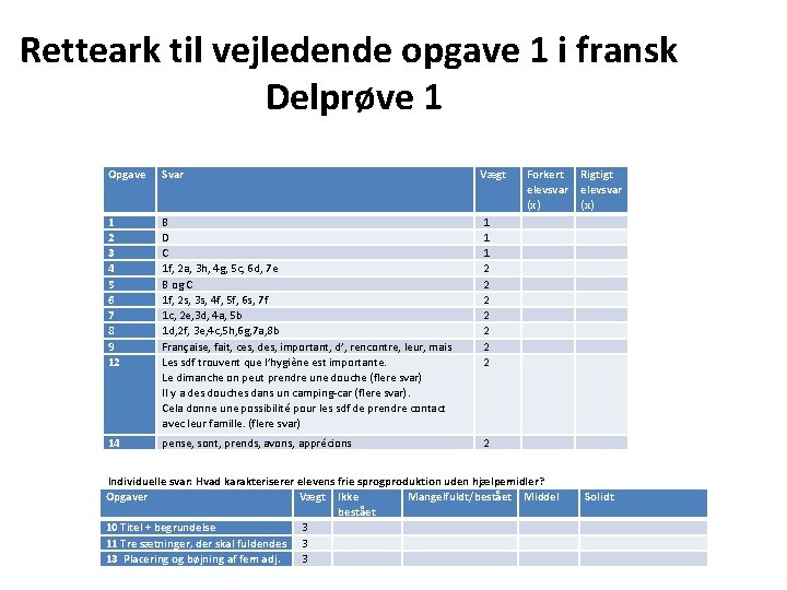 Retteark til vejledende opgave 1 i fransk Delprøve 1 Opgave Svar Vægt 1 2