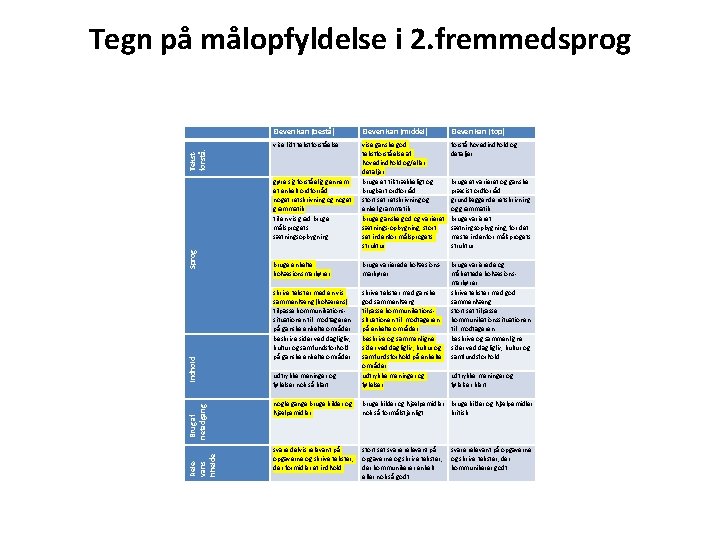 Tegn på målopfyldelse i 2. fremmedsprog Eleven kan (middel) Eleven kan (top) vise lidt