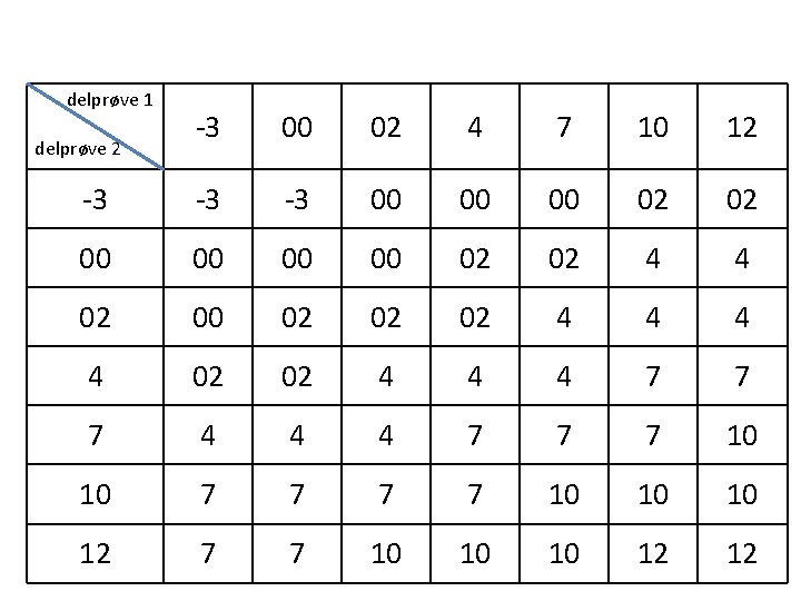 delprøve 1 -3 00 02 4 7 10 12 -3 -3 -3 00 00