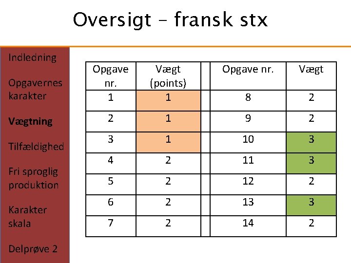 Oversigt – fransk stx Indledning Opgavernes karakter Vægtning Tilfældighed Fri sproglig produktion Karakter skala