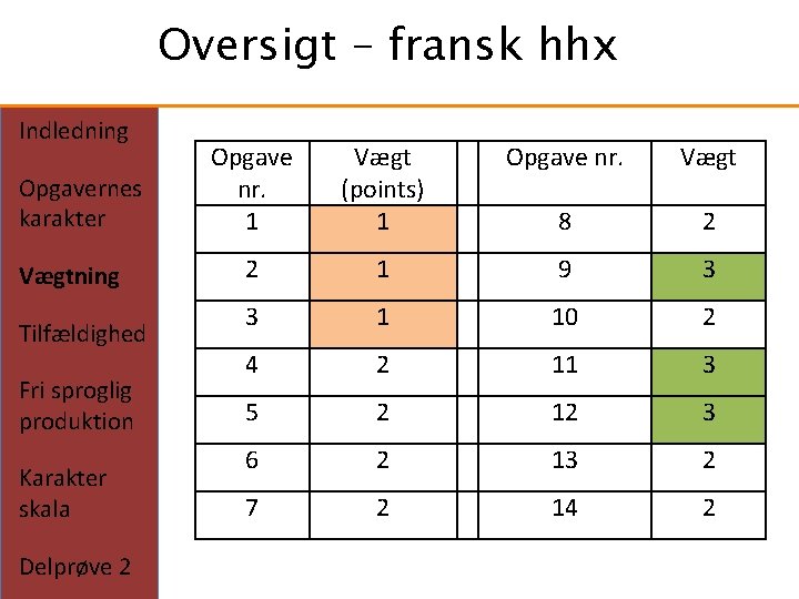 Oversigt – fransk hhx Indledning Opgavernes karakter Vægtning Tilfældighed Fri sproglig produktion Karakter skala