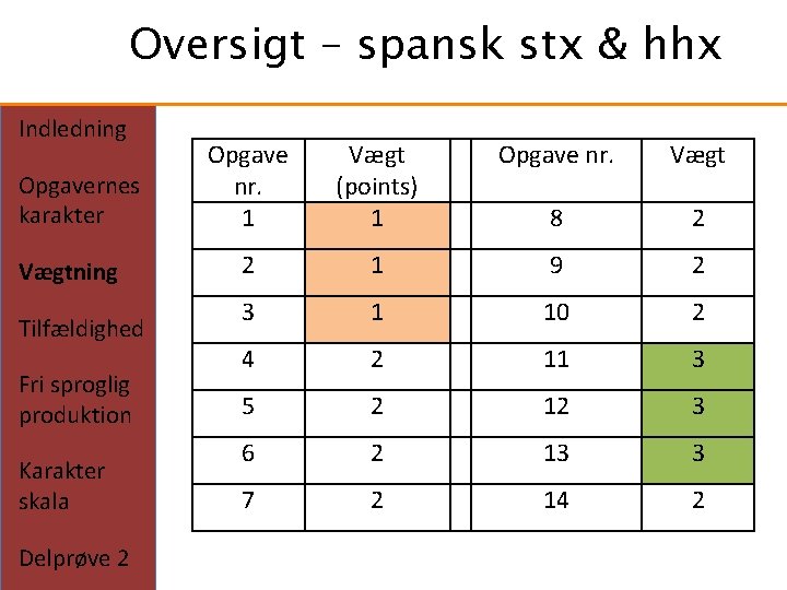 Oversigt – spansk stx & hhx Indledning Opgavernes karakter Vægtning Tilfældighed Fri sproglig produktion