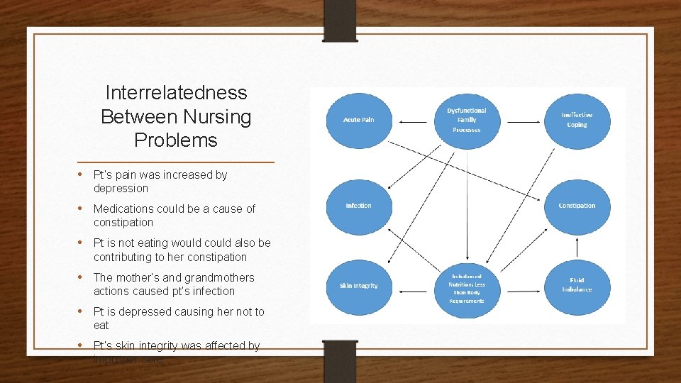 Interrelatedness Between Nursing Problems • Pt’s pain was increased by depression • Medications could