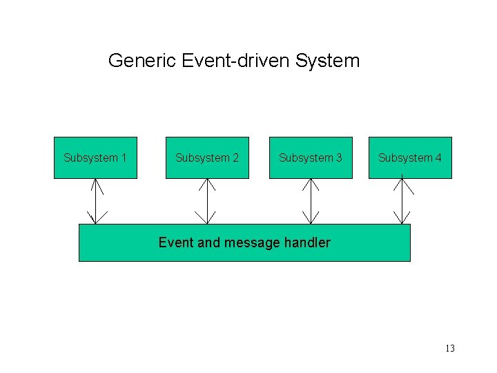 Generic Event-driven System Subsystem 1 Subsystem 2 Subsystem 3 Subsystem 4 Event and message