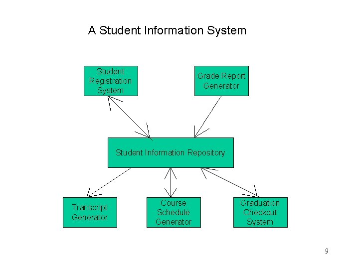 A Student Information System Student Registration System Grade Report Generator Student Information Repository Transcript