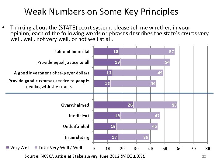 Weak Numbers on Some Key Principles • Thinking about the (STATE) court system, please