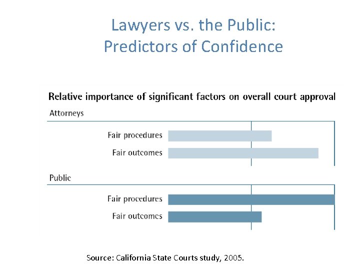 Lawyers vs. the Public: Predictors of Confidence Source: California State Courts study, 2005. 