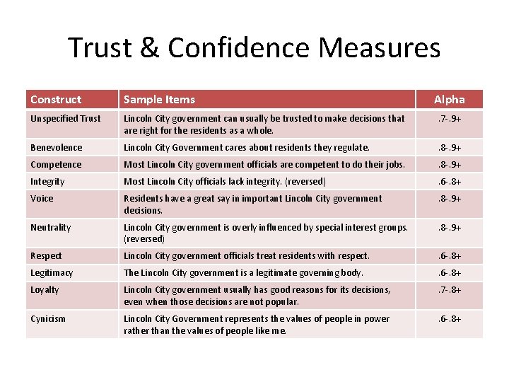 Trust & Confidence Measures Construct Sample Items Alpha Unspecified Trust Lincoln City government can