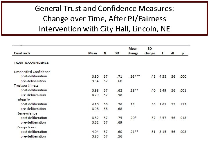 General Trust and Confidence Measures: Change over Time, After PJ/Fairness Intervention with City Hall,