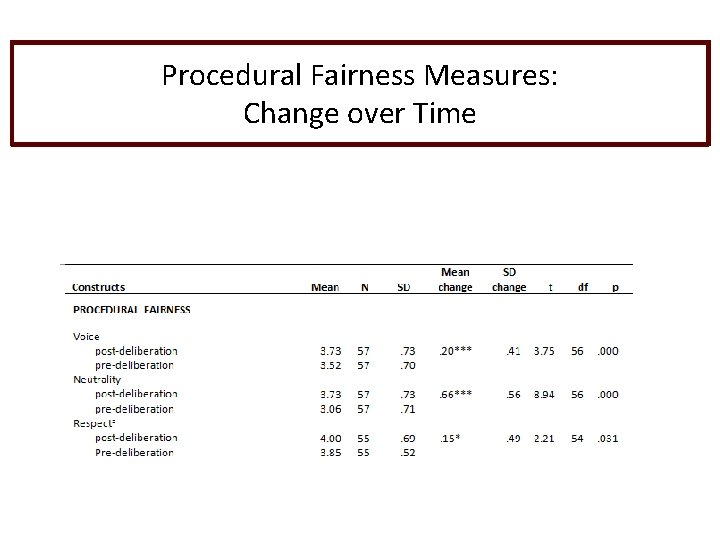 Procedural Fairness Measures: Change over Time 