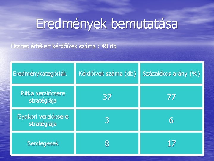 Eredmények bemutatása Összes értékelt kérdőívek száma : 48 db Eredménykategóriák Kérdőívek száma (db) Százalékos