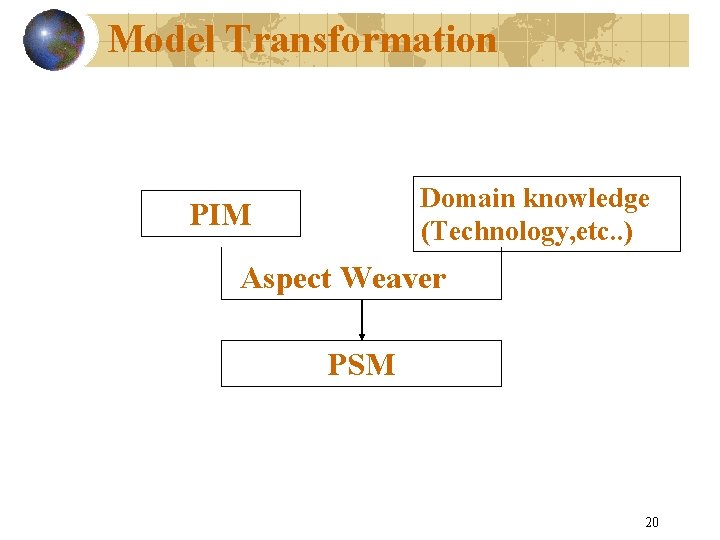 Model Transformation Domain knowledge (Technology, etc. . ) PIM Aspect Weaver PSM 20 