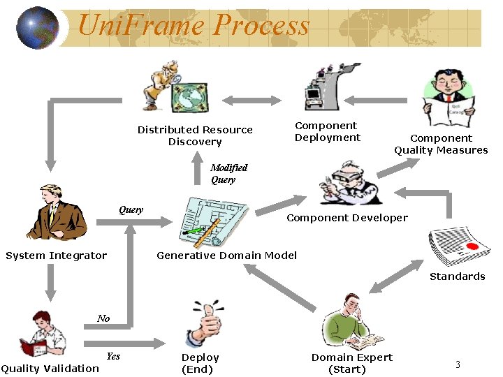 Uni. Frame Process Distributed Resource Discovery Component Deployment Component Quality Measures Modified Query System