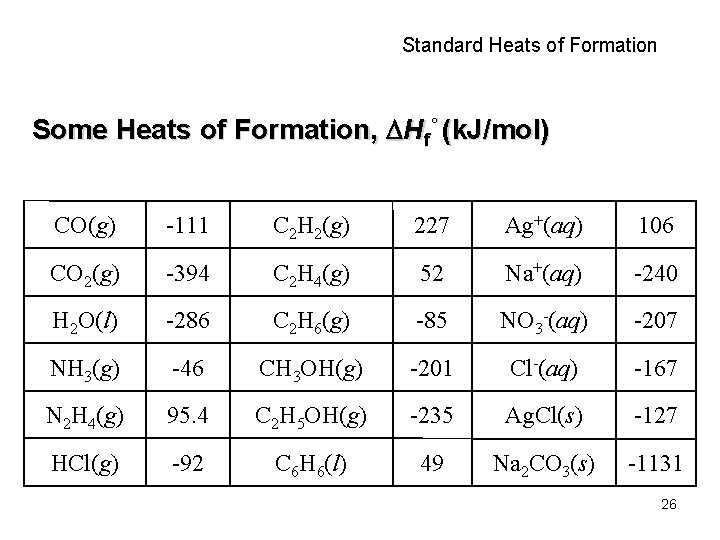 Standard Heats of Formation Some Heats of Formation, Hf° (k. J/mol) CO(g) -111 C