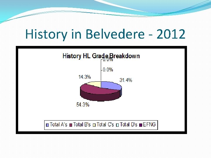 History in Belvedere - 2012 