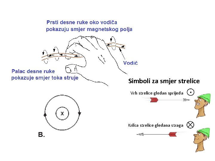 Simboli za smjer strelice Vrh strelice gledan sprijeda Krilca strelice gledana straga 