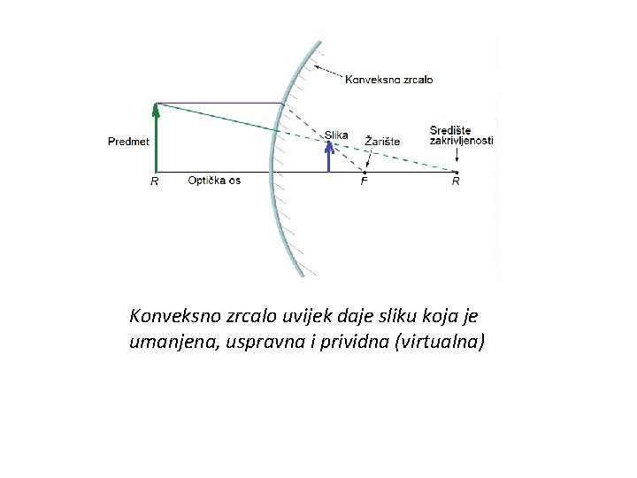 Konveksno zrcalo uvijek daje sliku koja je umanjena, uspravna i prividna (virtualna) 