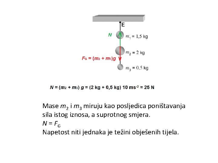 Mase m 2 i m 3 miruju kao posljedica poništavanja sila istog iznosa, a