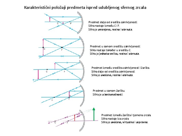 Karakteristični položaji predmeta ispred udubljenog sfernog zrcala Predmet dalje od središta zakrivljenosti. Slika nastaje